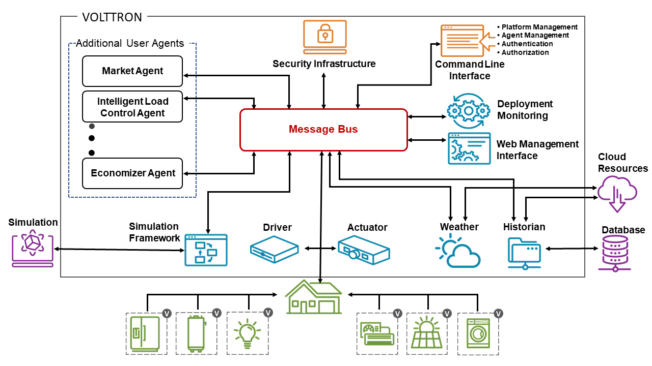 Diagram of how the VOLTTRON platform operates